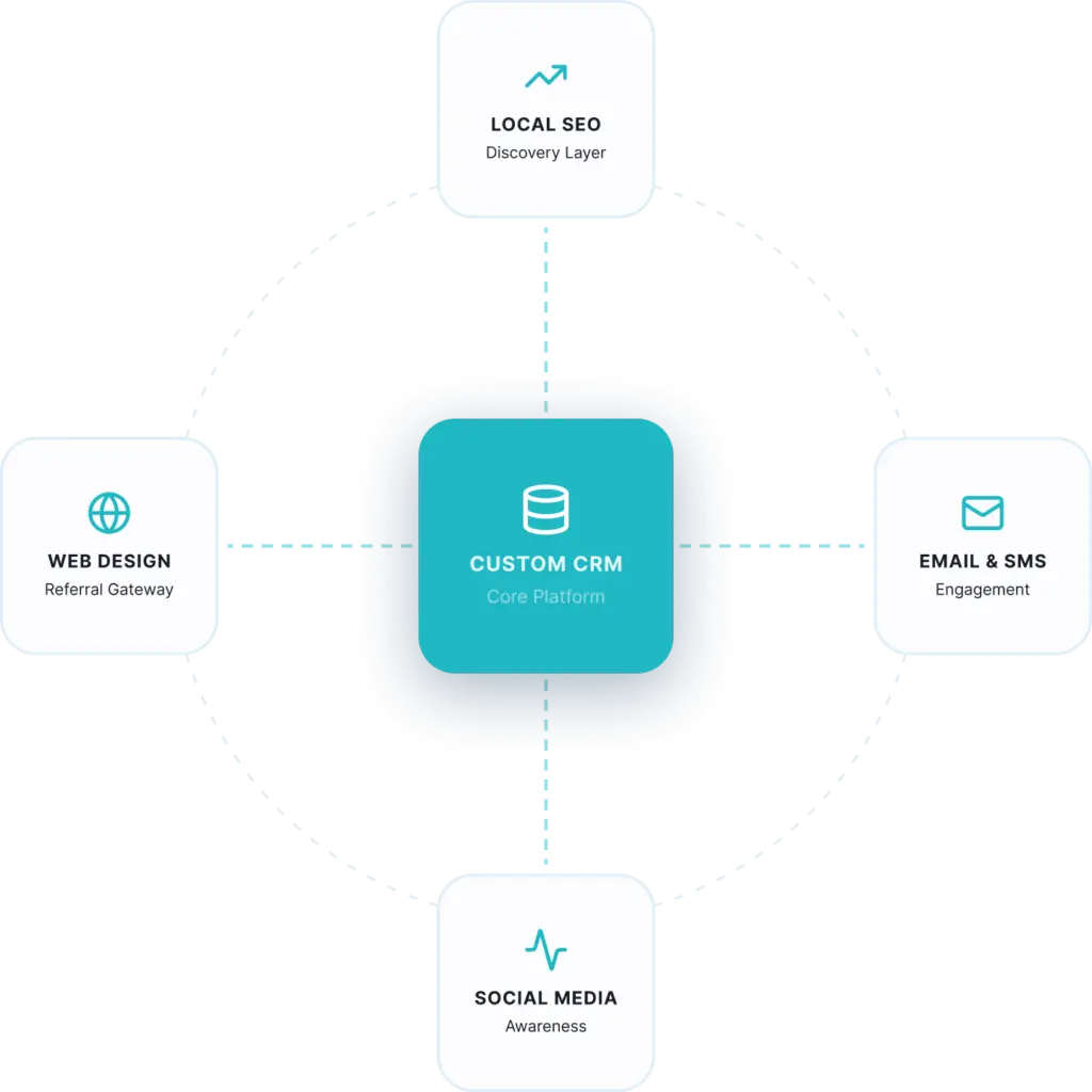 Custom CRM platform diagram connecting local SEO, web design, email and SMS engagement, and social media awareness.